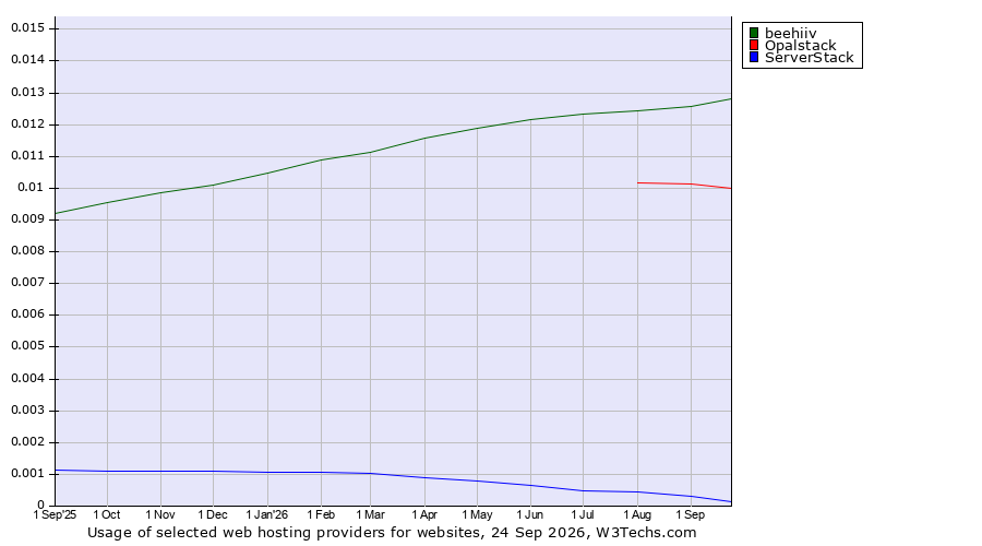 Historical trends in the usage of beehiiv vs. Opalstack vs. ServerStack