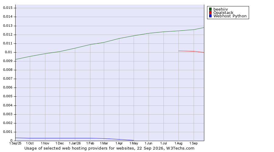 Historical trends in the usage of beehiiv vs. Opalstack vs. Webhost Python