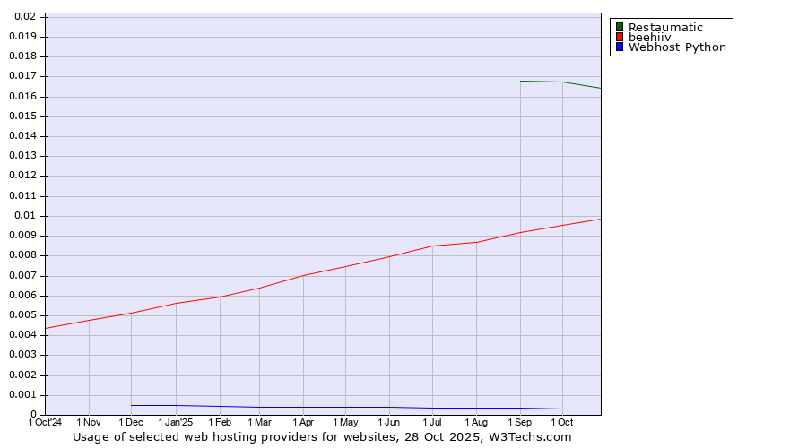 Historical trends in the usage of Restaumatic vs. beehiiv vs. Webhost Python
