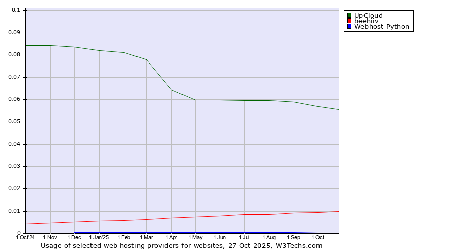 Historical trends in the usage of UpCloud vs. beehiiv vs. Webhost Python