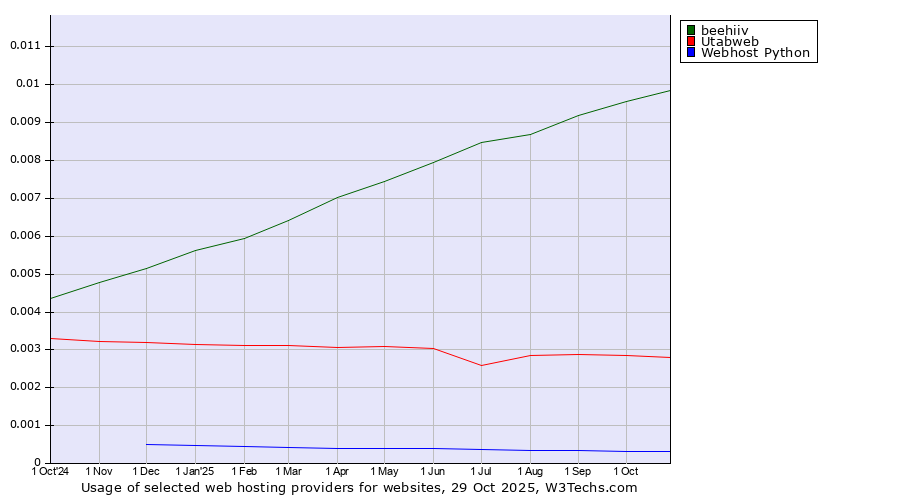 Historical trends in the usage of beehiiv vs. Utabweb vs. Webhost Python