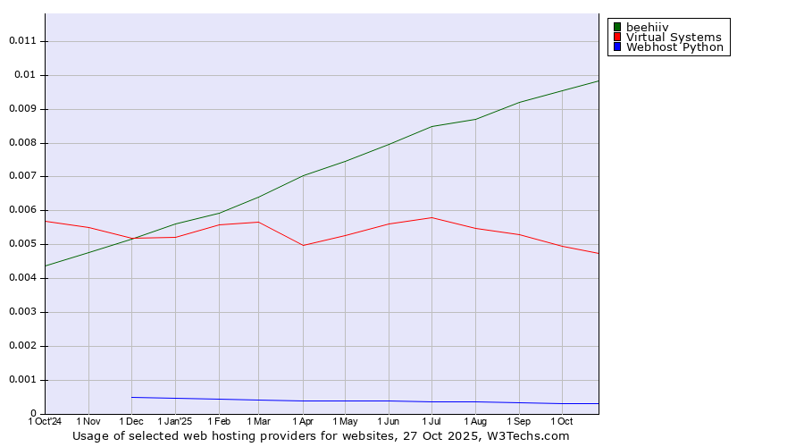 Historical trends in the usage of beehiiv vs. Virtual Systems vs. Webhost Python