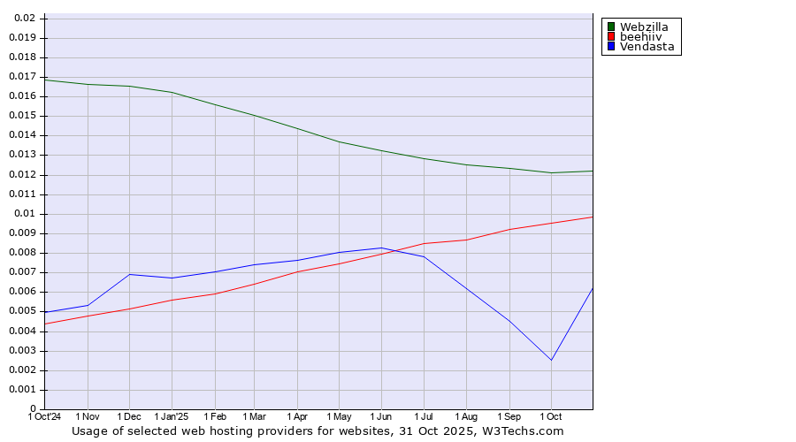 Historical trends in the usage of Webzilla vs. beehiiv vs. Vendasta