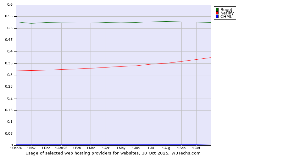 Historical trends in the usage of Beget vs. Netlify vs. CHML