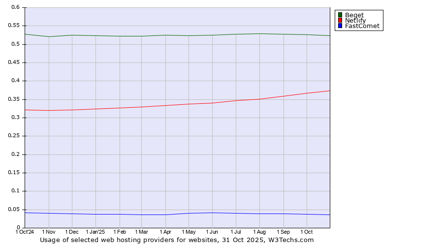 Historical trends in the usage of Beget vs. Netlify vs. FastComet