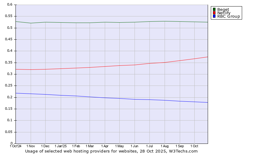 Historical trends in the usage of Beget vs. Netlify vs. RBC Group