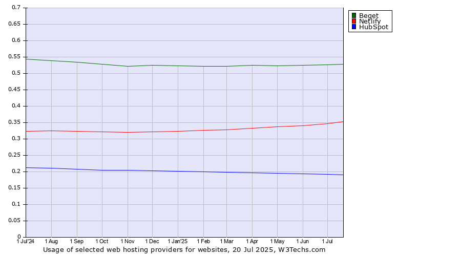 Historical trends in the usage of Beget vs. Netlify vs. HubSpot