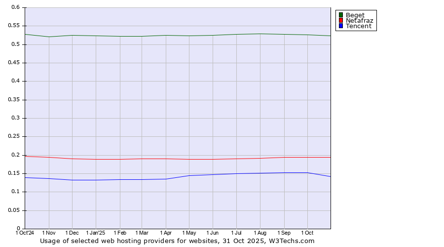 Historical trends in the usage of Beget vs. Netafraz vs. Tencent