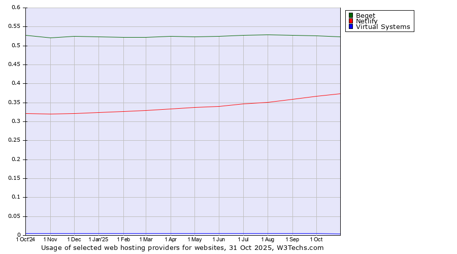 Historical trends in the usage of Beget vs. Netlify vs. Virtual Systems