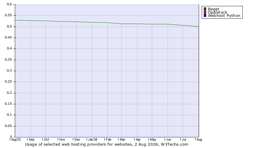 Historical trends in the usage of Beget vs. Opalstack vs. Webhost Python