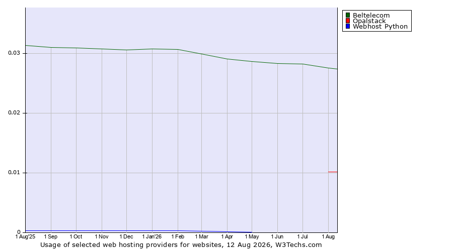 Historical trends in the usage of Beltelecom vs. Opalstack vs. Webhost Python