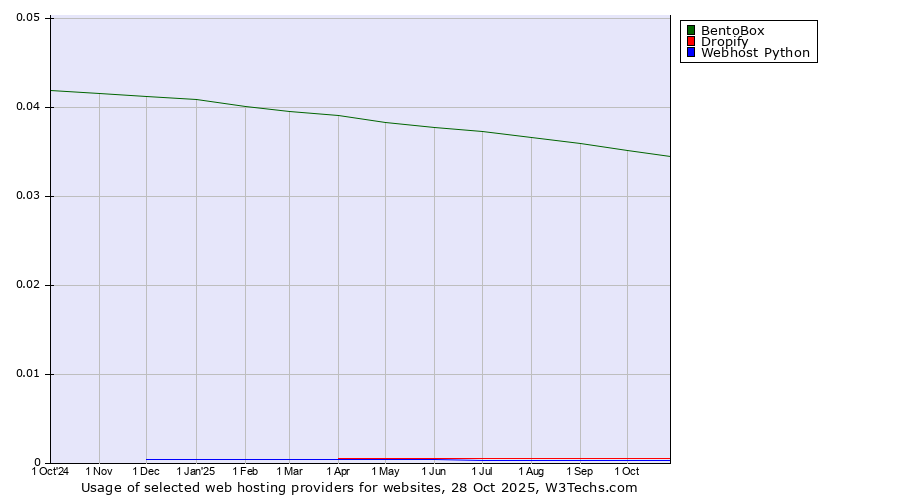 Historical trends in the usage of BentoBox vs. Dropify vs. Webhost Python