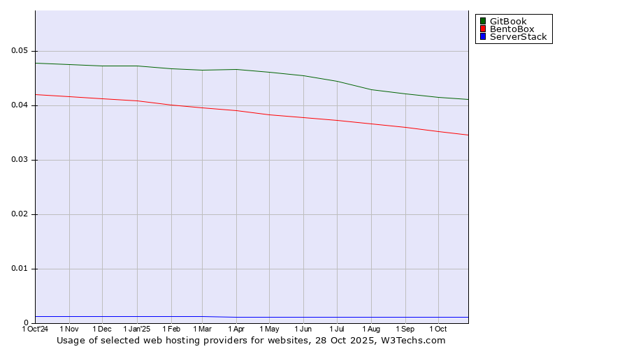 Historical trends in the usage of GitBook vs. BentoBox vs. ServerStack