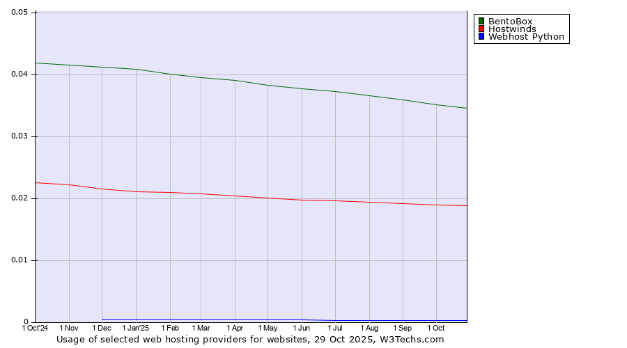 Historical trends in the usage of BentoBox vs. Hostwinds vs. Webhost Python