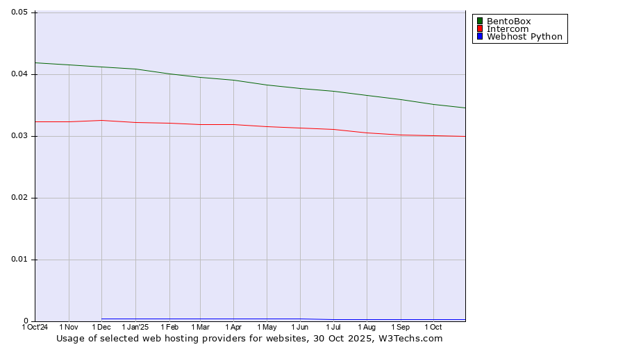Historical trends in the usage of BentoBox vs. Intercom vs. Webhost Python