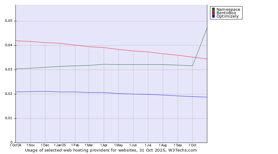 Historical trends in the usage of BentoBox vs. Namespace vs. Optimizely