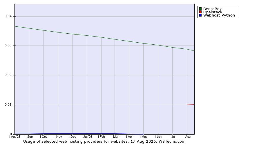 Historical trends in the usage of BentoBox vs. Opalstack vs. Webhost Python