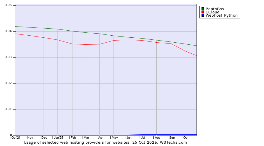 Historical trends in the usage of BentoBox vs. UCloud vs. Webhost Python