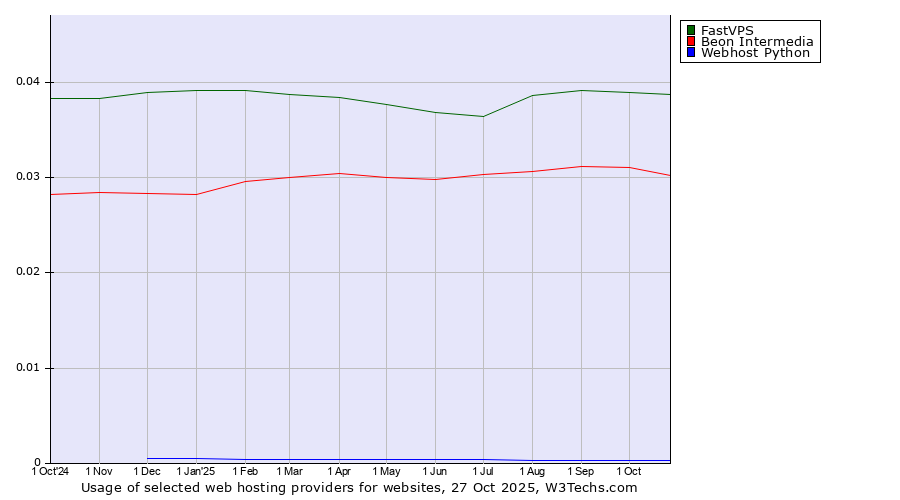 Historical trends in the usage of FastVPS vs. Beon Intermedia vs. Webhost Python