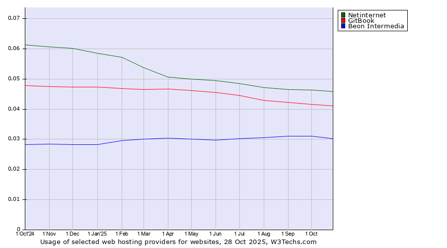 Historical trends in the usage of Netinternet vs. GitBook vs. Beon Intermedia