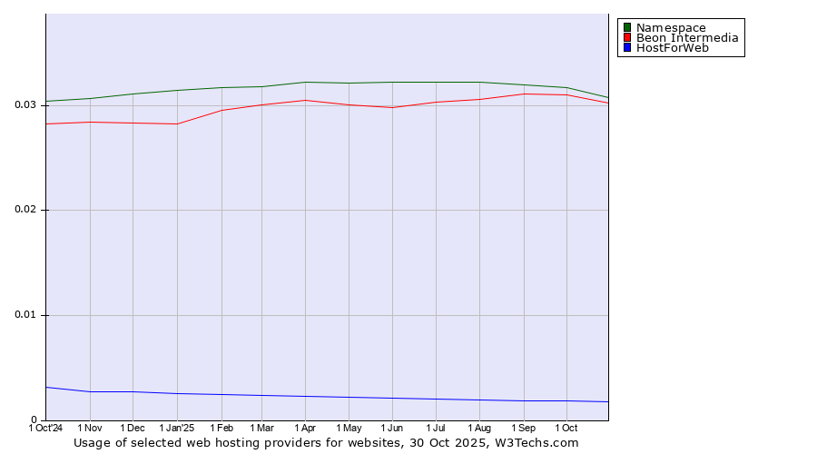 Historical trends in the usage of Namespace vs. Beon Intermedia vs. HostForWeb