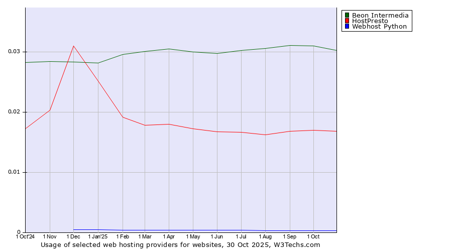 Historical trends in the usage of Beon Intermedia vs. HostPresto vs. Webhost Python