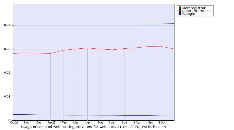 Historical trends in the usage of Metaregistrar vs. Beon Intermedia vs. Cologix