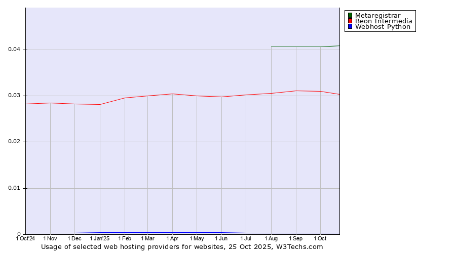 Historical trends in the usage of Metaregistrar vs. Beon Intermedia vs. Webhost Python
