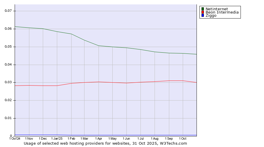 Historical trends in the usage of Netinternet vs. Beon Intermedia vs. Ziggo