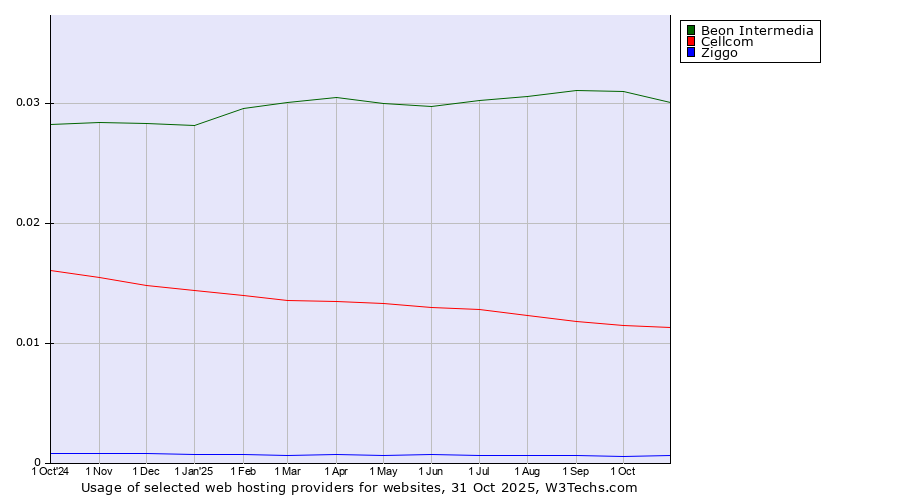 Historical trends in the usage of Beon Intermedia vs. Cellcom vs. Ziggo