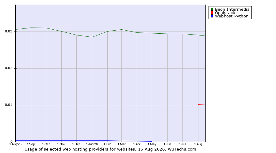 Historical trends in the usage of Beon Intermedia vs. Opalstack vs. Webhost Python