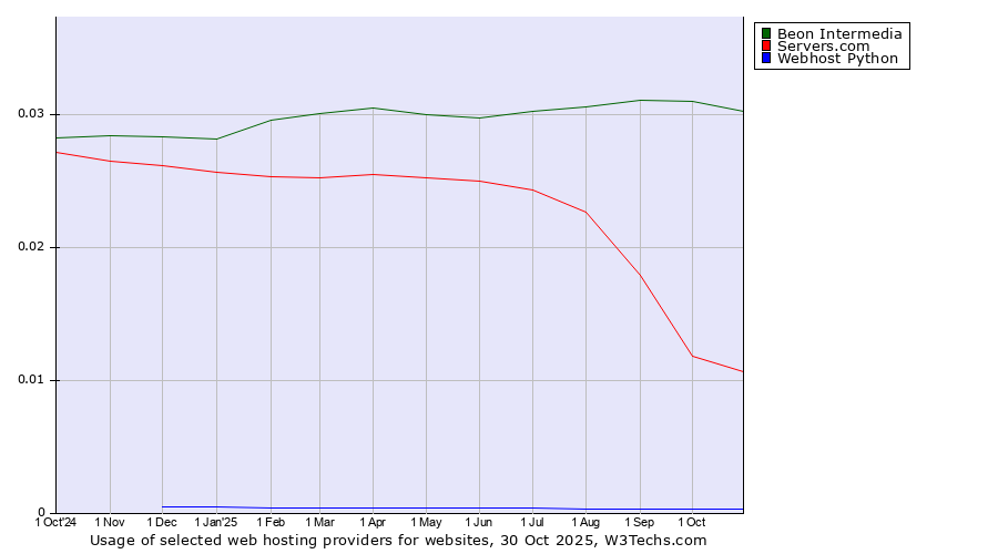 Historical trends in the usage of Beon Intermedia vs. Servers.com vs. Webhost Python