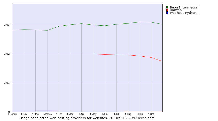 Historical trends in the usage of Beon Intermedia vs. Uniweb vs. Webhost Python