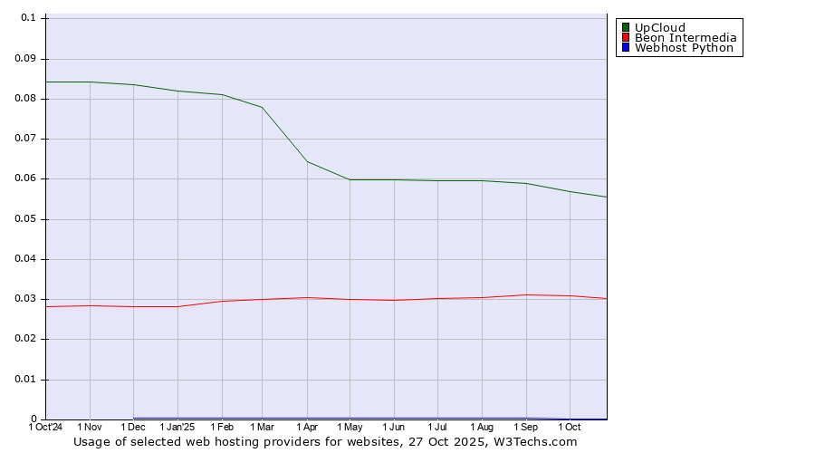 Historical trends in the usage of UpCloud vs. Beon Intermedia vs. Webhost Python