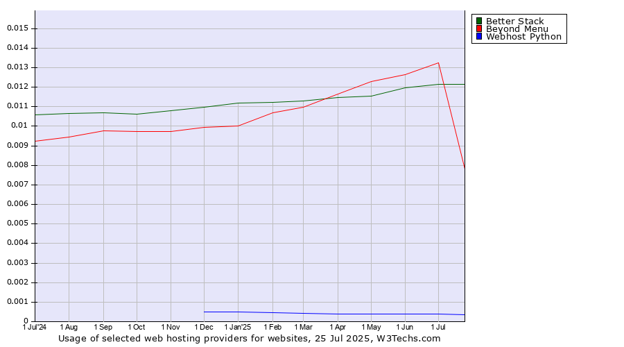 Historical trends in the usage of Beyond Menu vs. Better Stack vs. Webhost Python