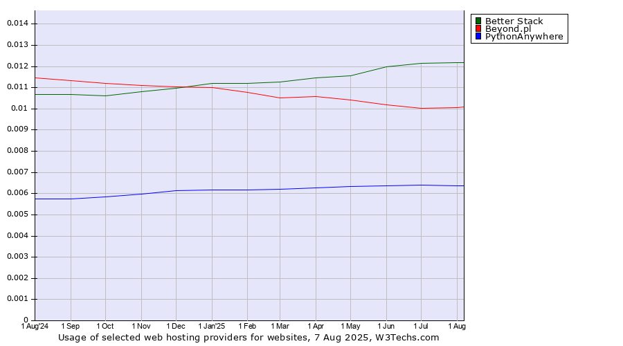 Historical trends in the usage of Better Stack vs. Beyond.pl vs. PythonAnywhere