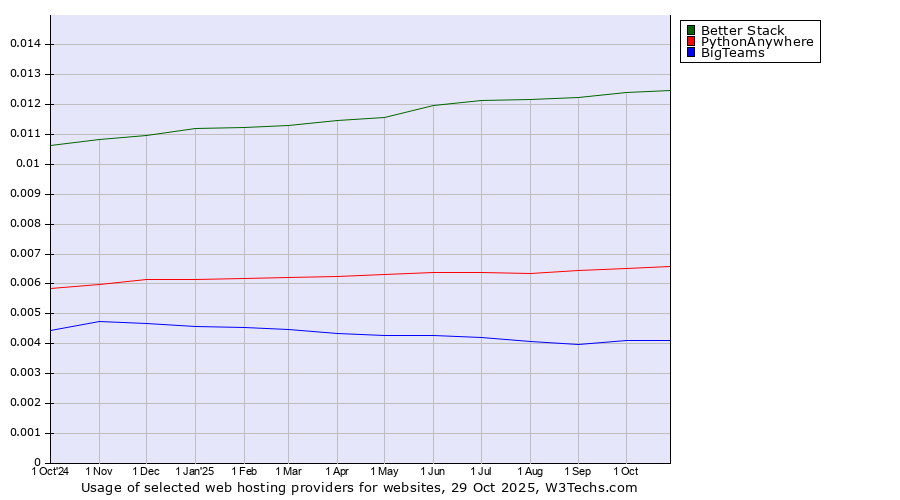 Historical trends in the usage of Better Stack vs. PythonAnywhere vs. BigTeams