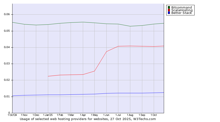Historical trends in the usage of Bitcommand vs. ScalaHosting vs. Better Stack