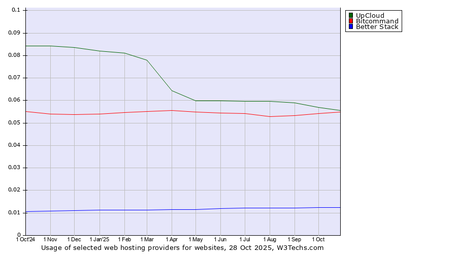 Historical trends in the usage of UpCloud vs. Bitcommand vs. Better Stack