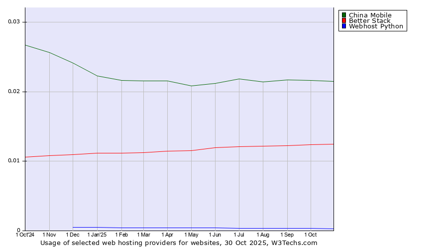 Historical trends in the usage of China Mobile vs. Better Stack vs. Webhost Python