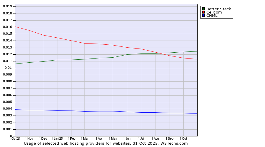 Historical trends in the usage of Better Stack vs. Cellcom vs. CHML
