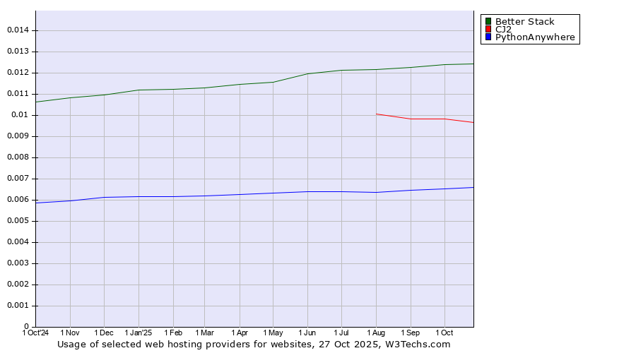 Historical trends in the usage of Better Stack vs. CJ2 vs. PythonAnywhere