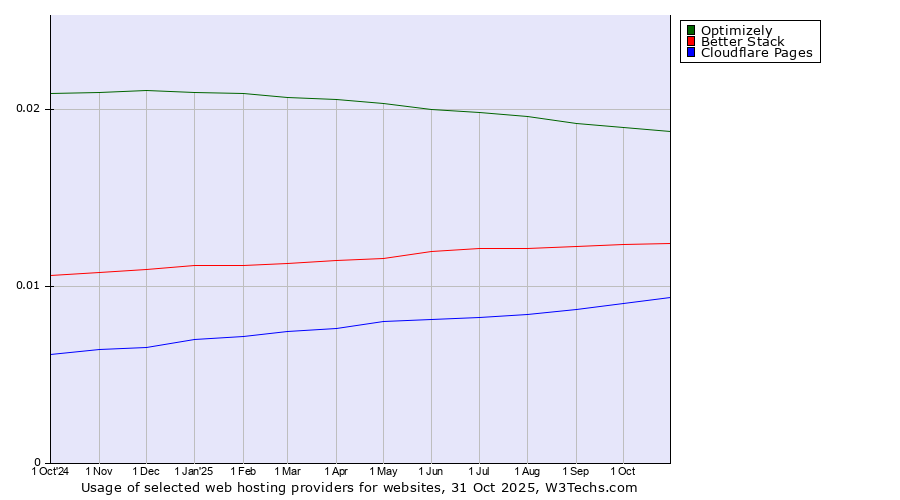 Historical trends in the usage of Optimizely vs. Better Stack vs. Cloudflare Pages