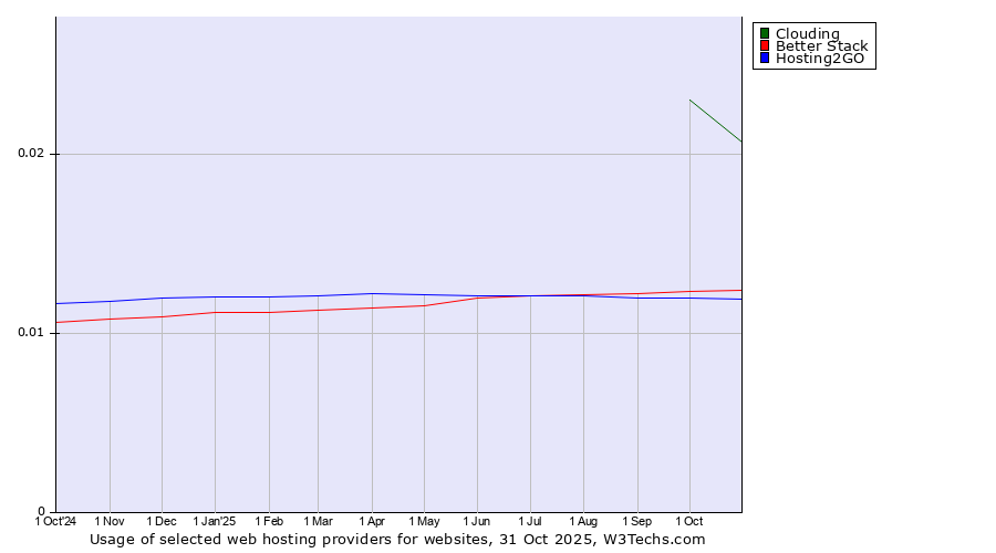 Historical trends in the usage of Clouding vs. Better Stack vs. Hosting2GO