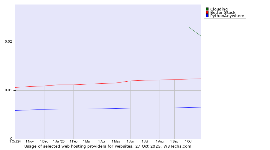 Historical trends in the usage of Clouding vs. Better Stack vs. PythonAnywhere
