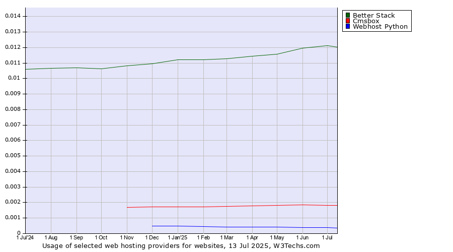Historical trends in the usage of Better Stack vs. Cmsbox vs. Webhost Python