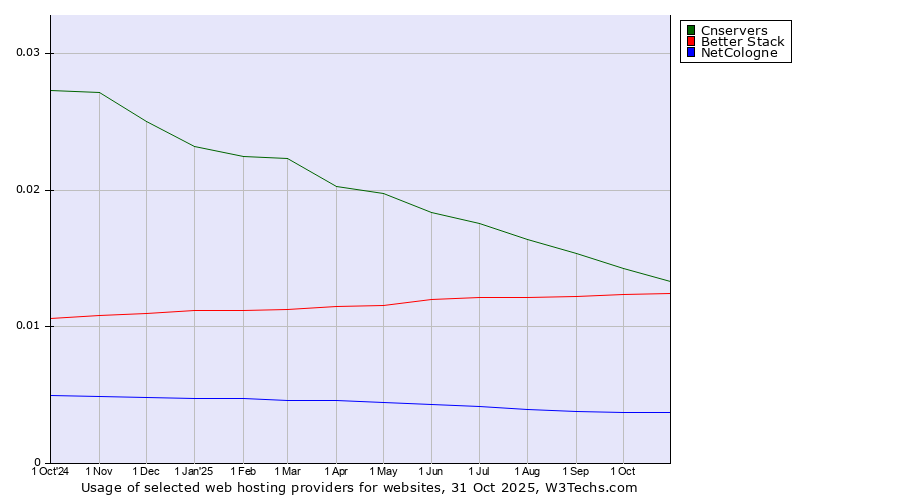 Historical trends in the usage of Cnservers vs. Better Stack vs. NetCologne