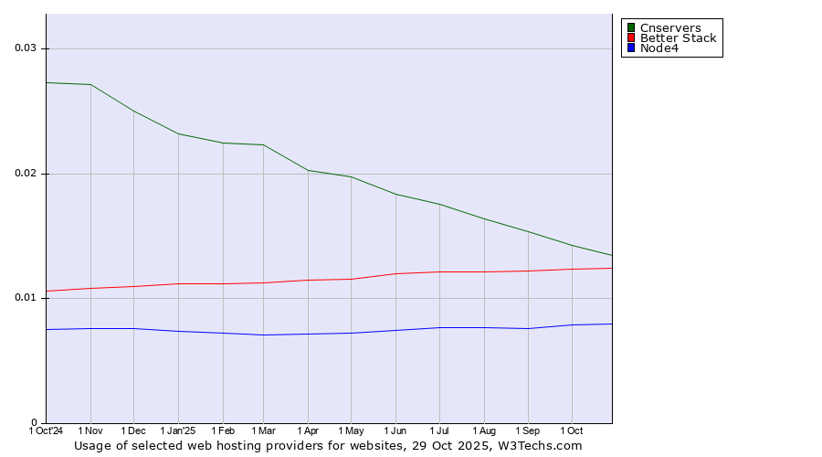 Historical trends in the usage of Cnservers vs. Better Stack vs. Node4