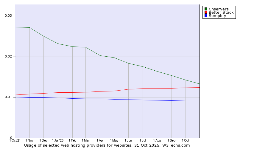Historical trends in the usage of Cnservers vs. Better Stack vs. Semplify