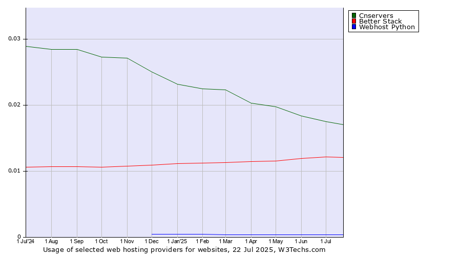Historical trends in the usage of Cnservers vs. Better Stack vs. Webhost Python